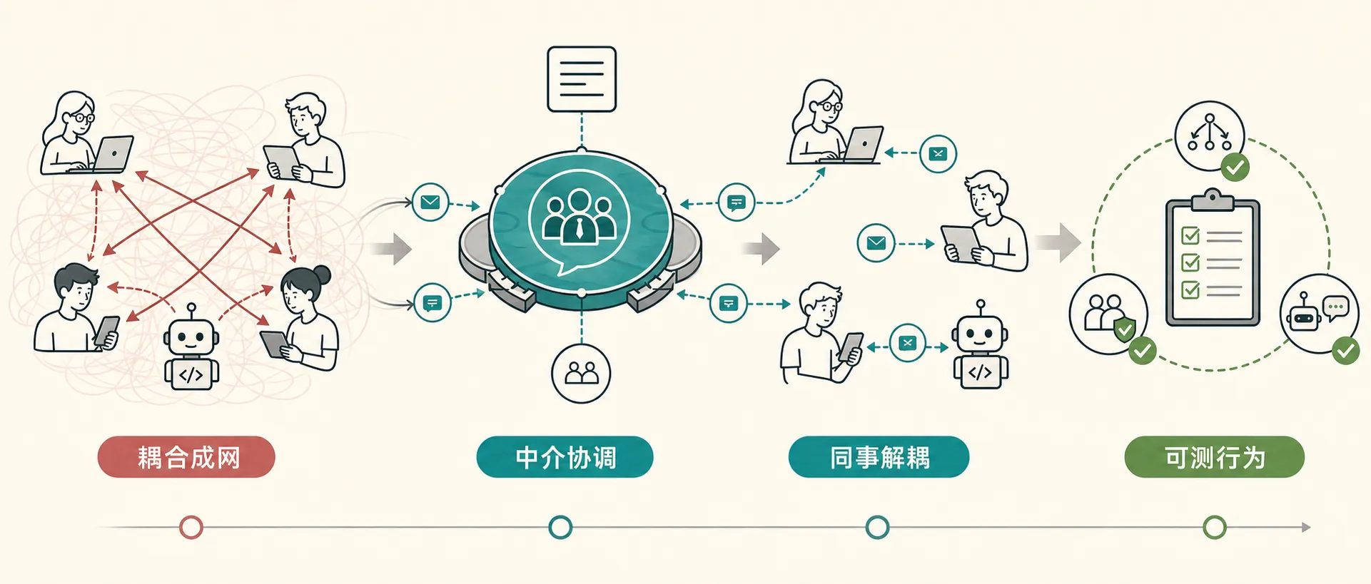 C# 中介者模式实现流程:耦合成网、中介协调、同事解耦和可测行为