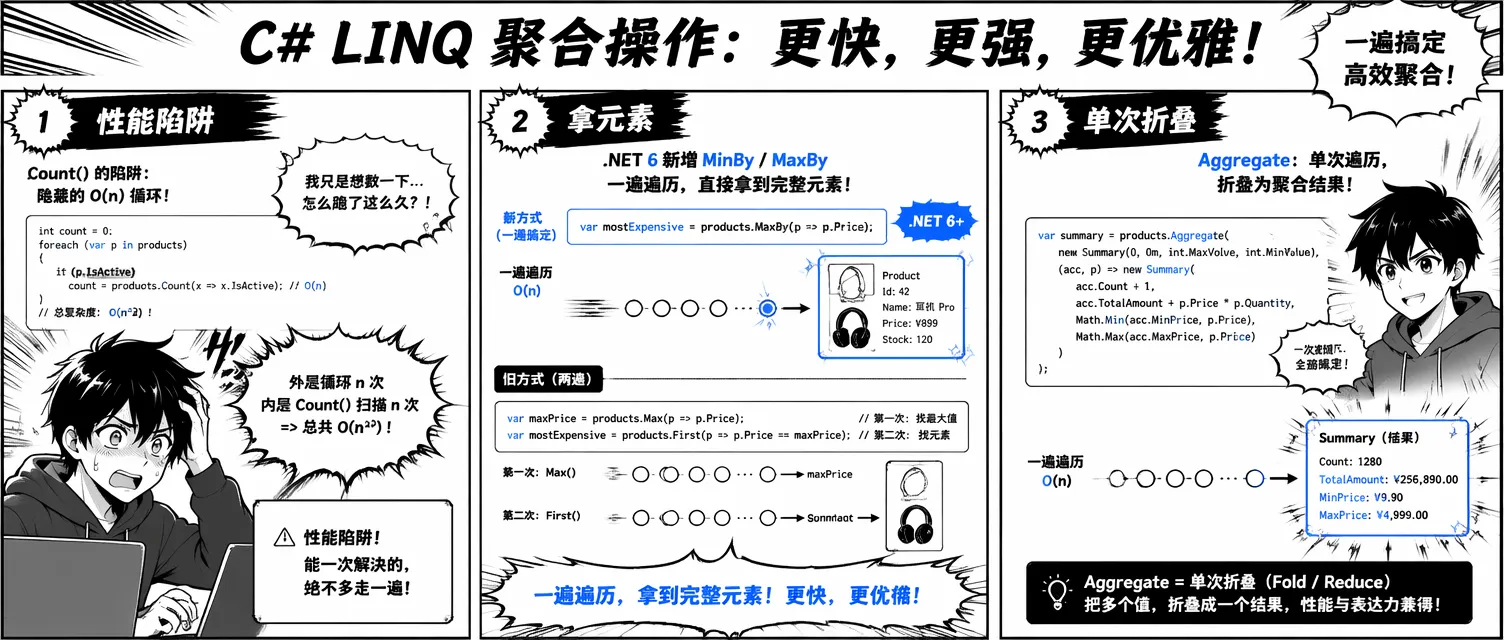 C# LINQ 聚合操作漫画封面