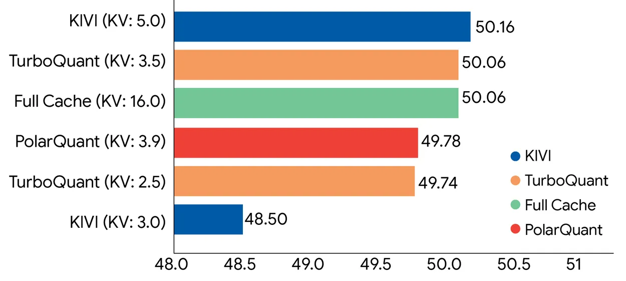 TurboQuant 在 LongBench 基准上的 KV 缓存压缩性能对比