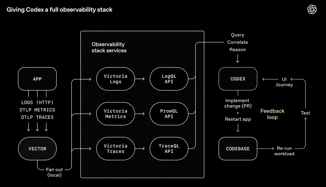 OpenAI Codex 的 harness——完整的可观测性栈接入 Agent，让它能查询、关联、推断自己的输出（图源：OpenAI）