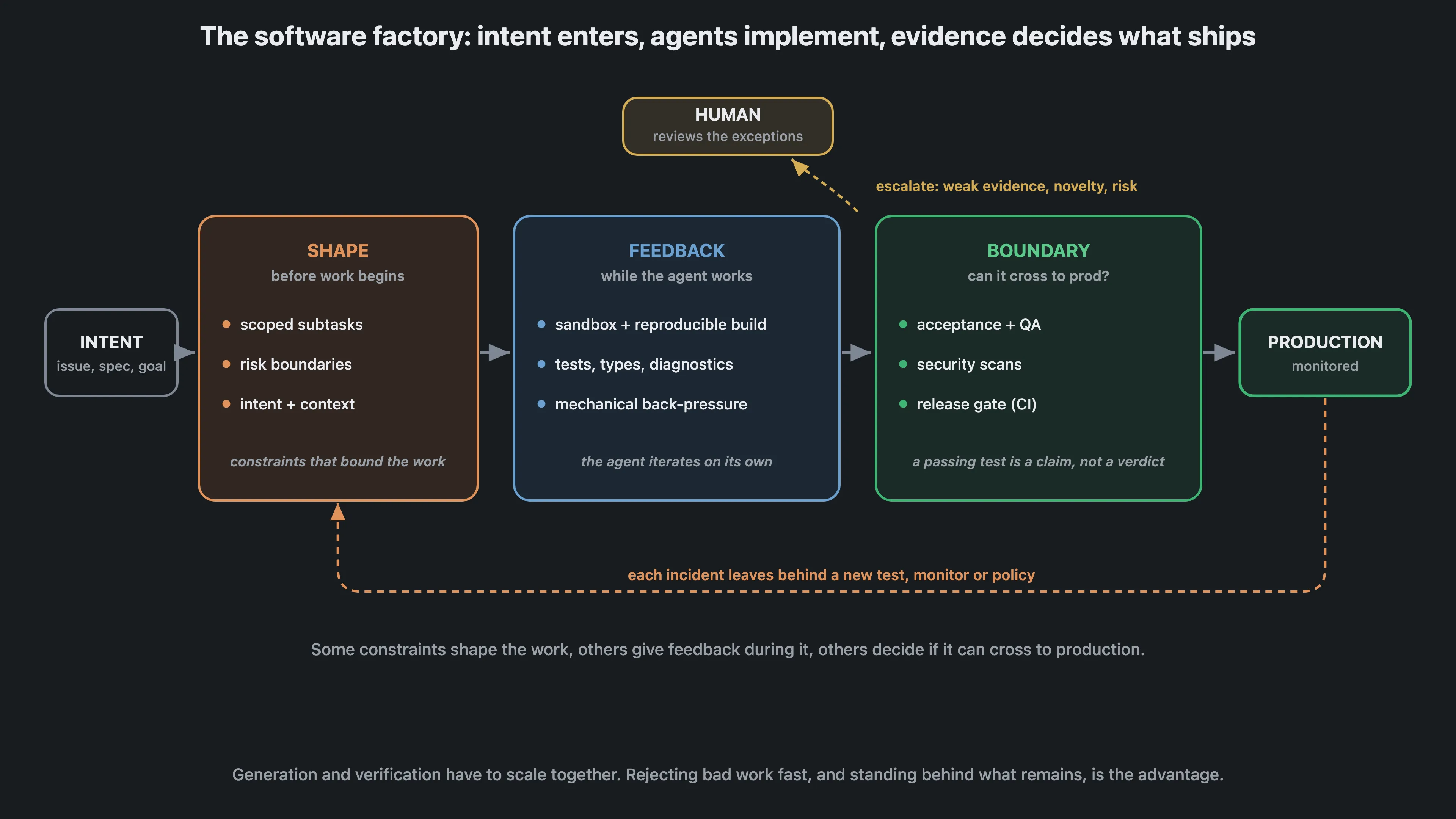 软件工厂图：INTENT 意图进入，SHAPE 在开始前框定工作，FEEDBACK 在工作中反馈，BOUNDARY 决定能否跨入生产，PRODUCTION 持续监控