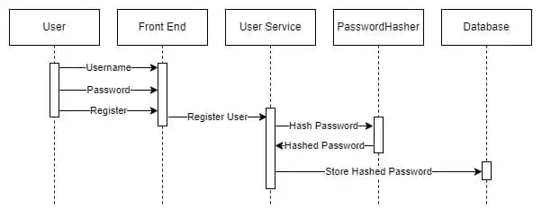 password-hasher-hash-password-flow