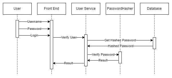 password-hasher-verify-password-flow