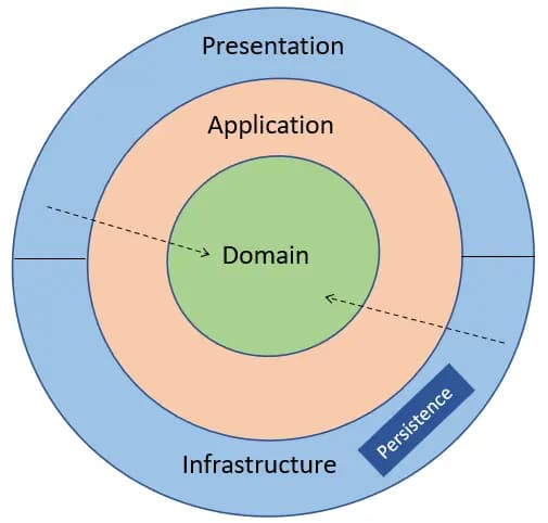 Clean Architecture layers