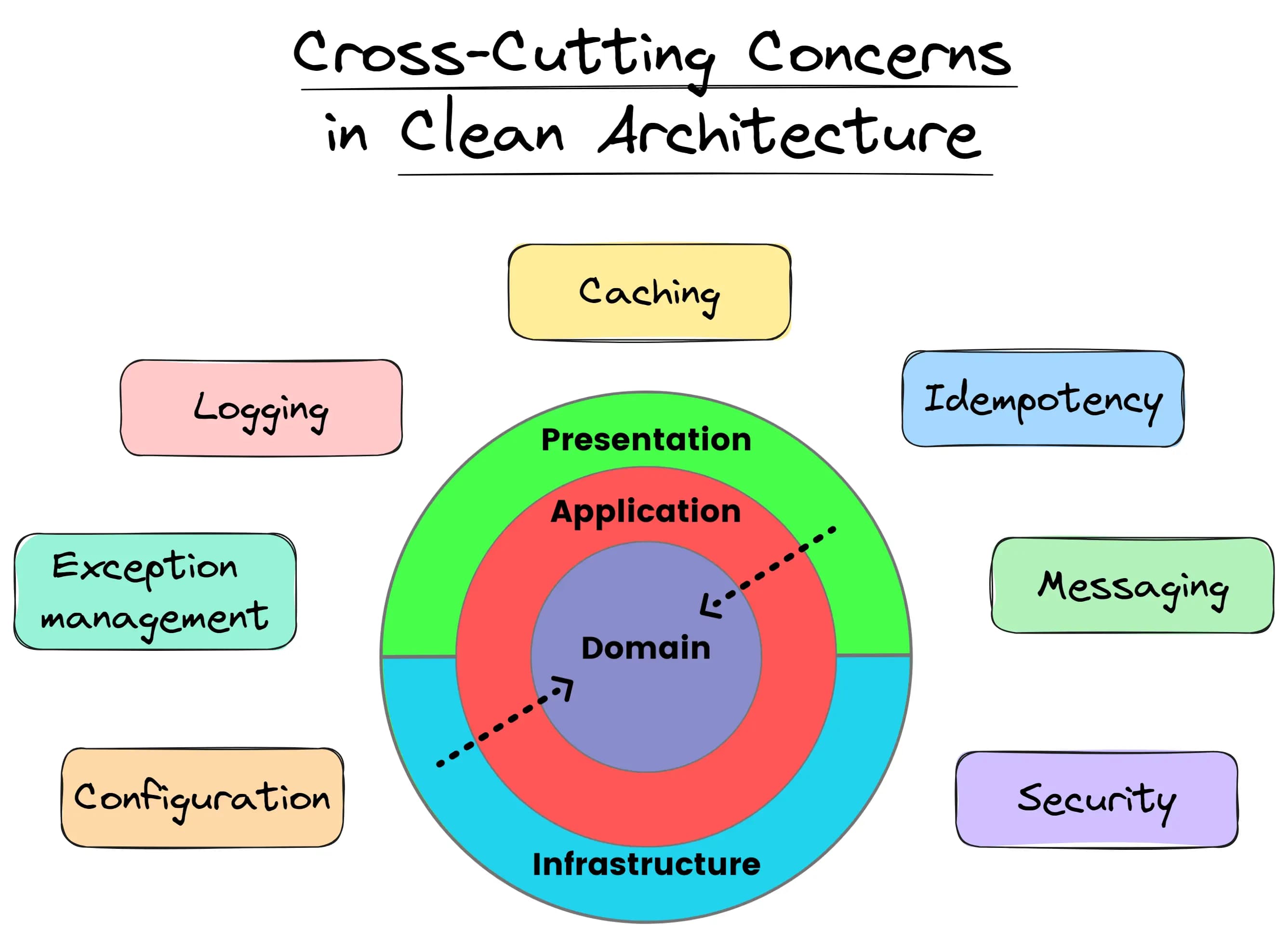 Clean Architecture中的横切关注点