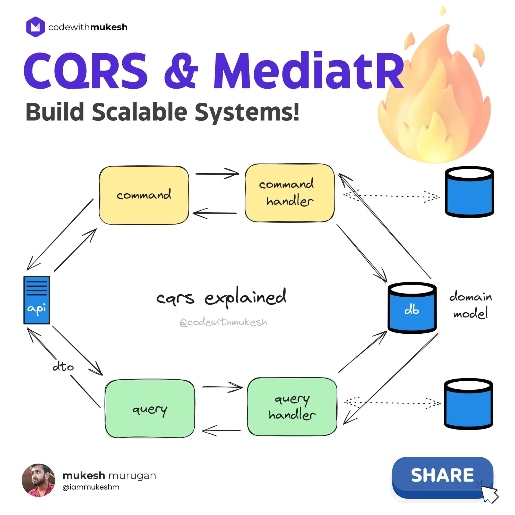 CQRS 模式解释