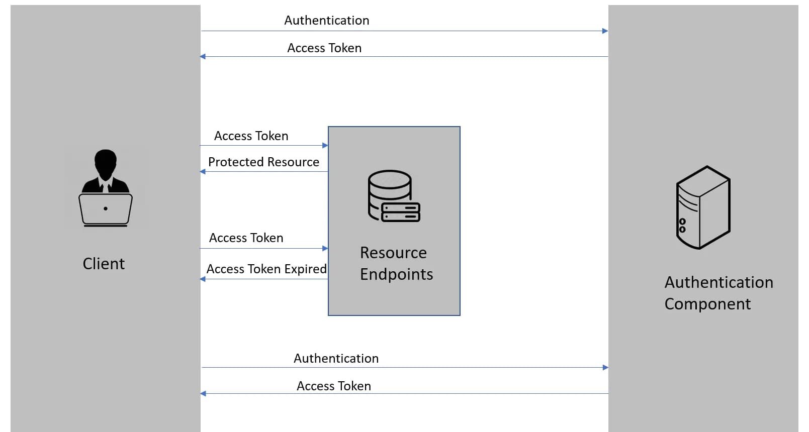 jwt access token flow