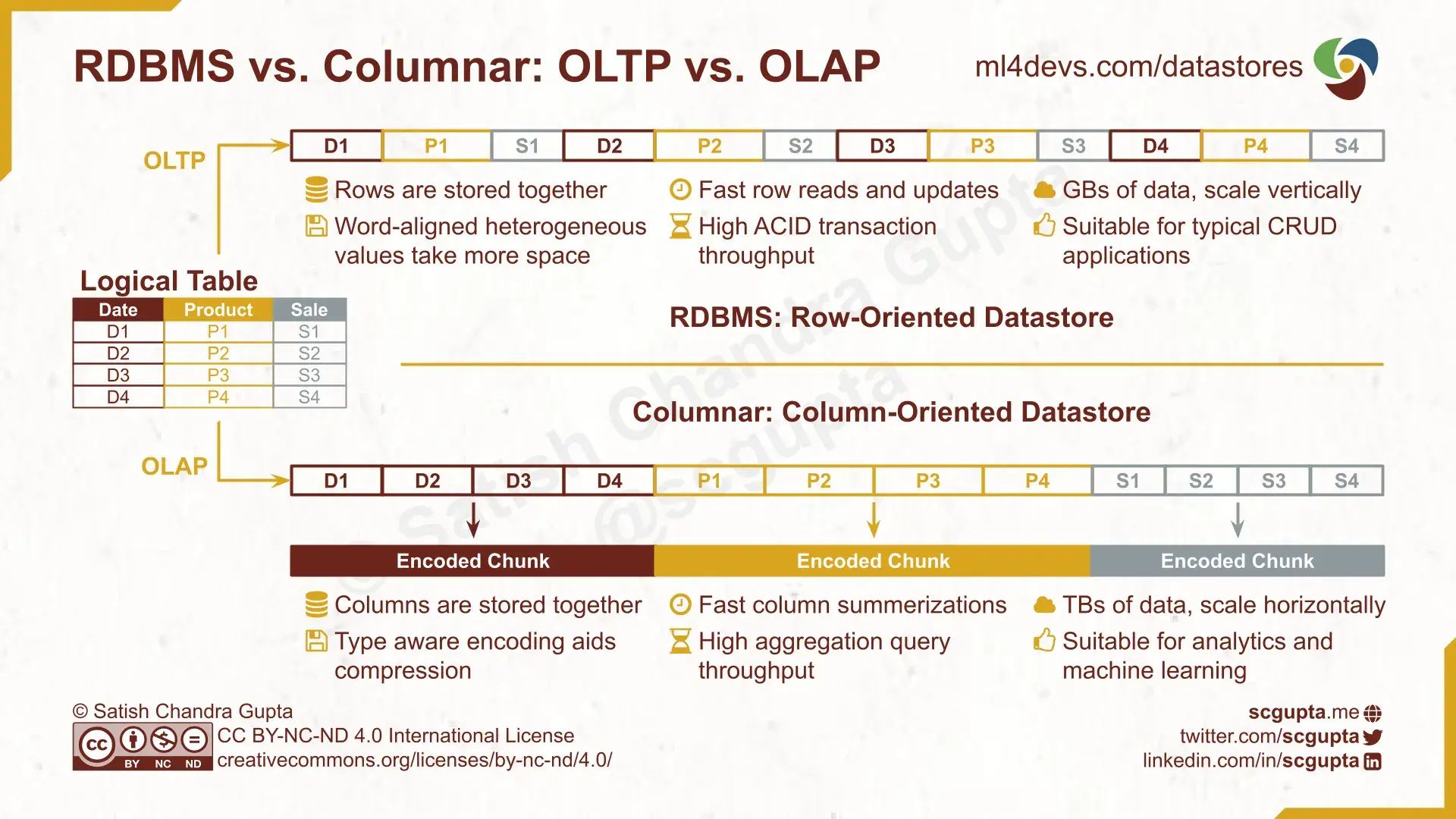 RDBMS vs. Columnar: 针对OLTP和OLAP应用的基于行的数据库和基于列的数据库。