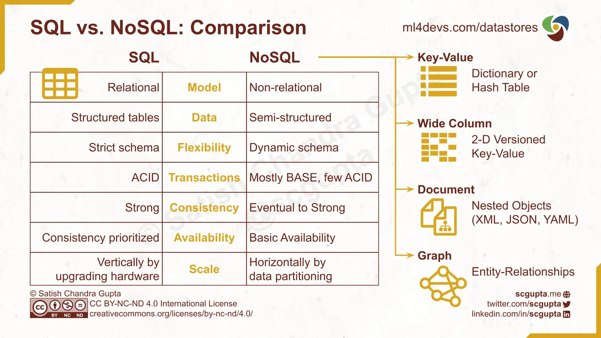 SQL vs. NoSQL: SQL和NoSQL数据库之间的区别，以及何时使用NoSQL。