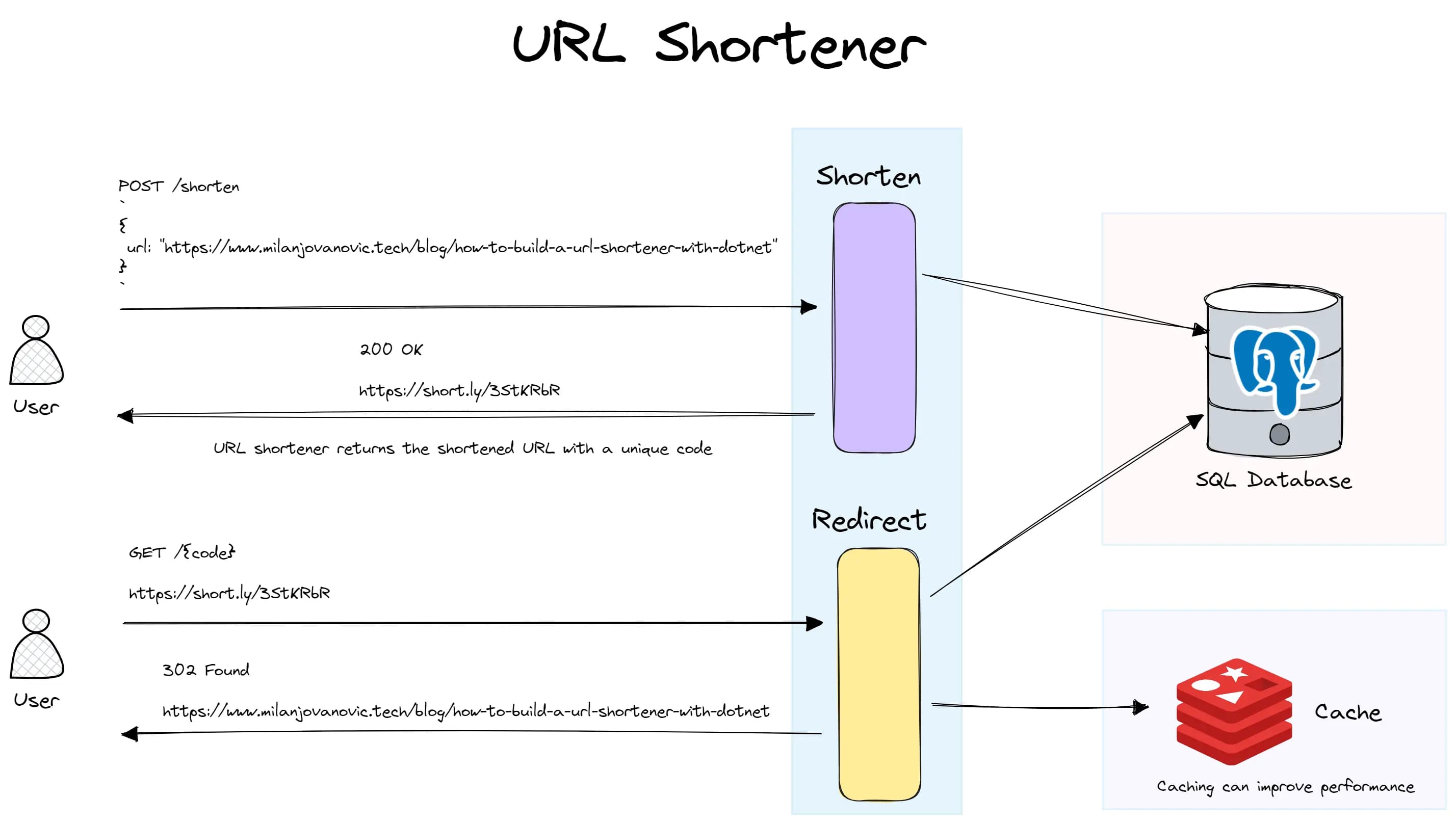 URL 缩短器系统设计。它包括两个 API 端点，一个 PostgreSQL 数据库和一个 Redis 缓存。