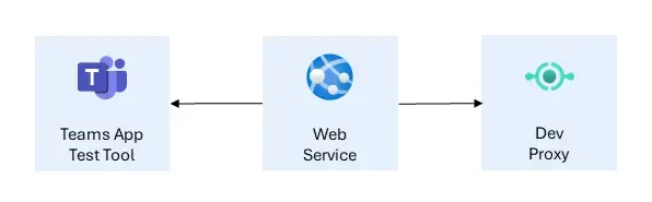 使用 Teams App Test Tool 和 Web Service 通过 Dev Proxy 移除依赖的图表